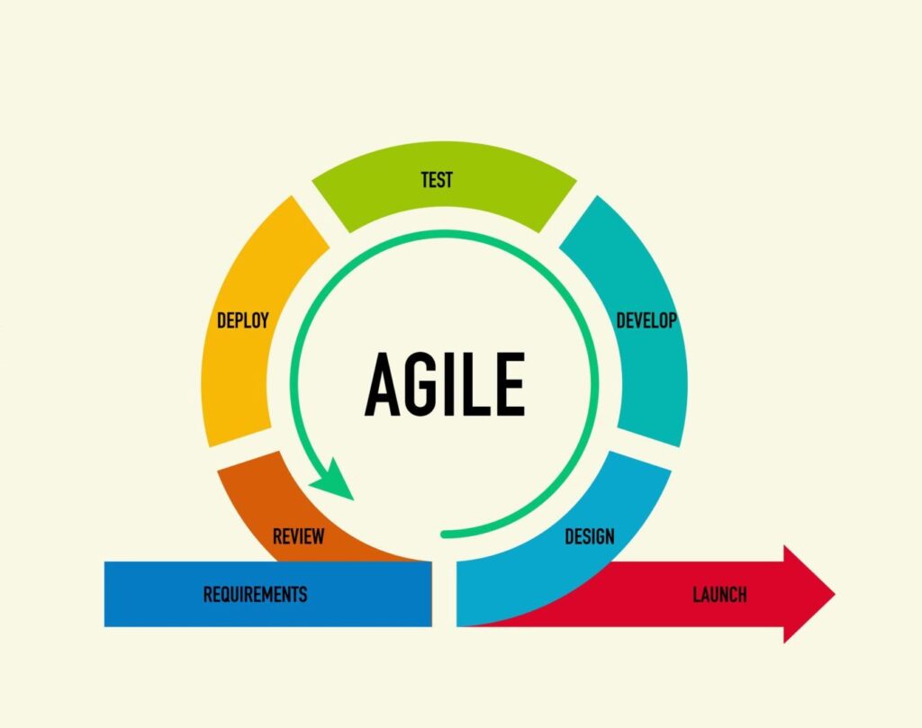 Effective Agile IT Management